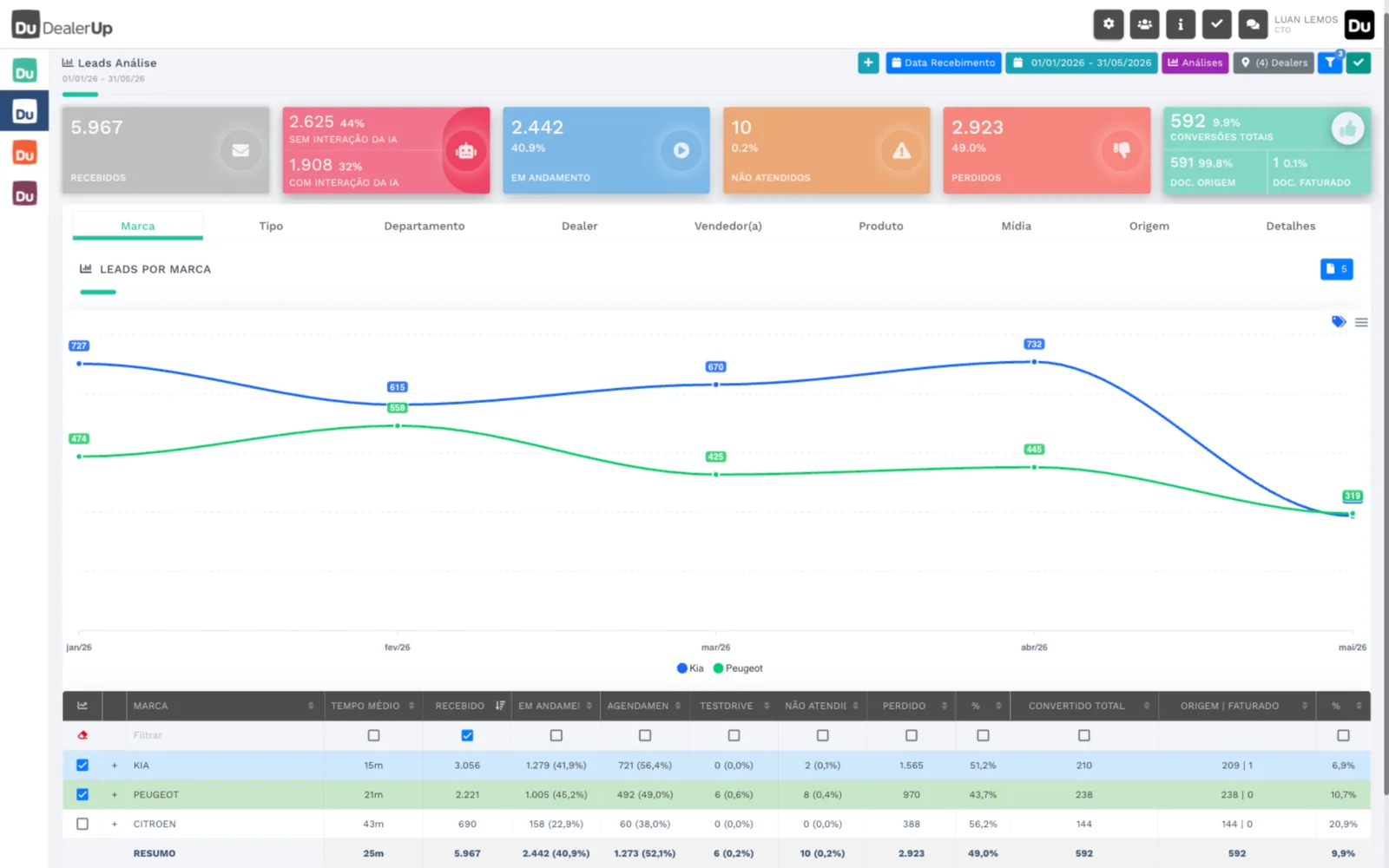 Tela de análise gerencial do DuLeads com KPIs, gráfico por marca e tabela de conversão