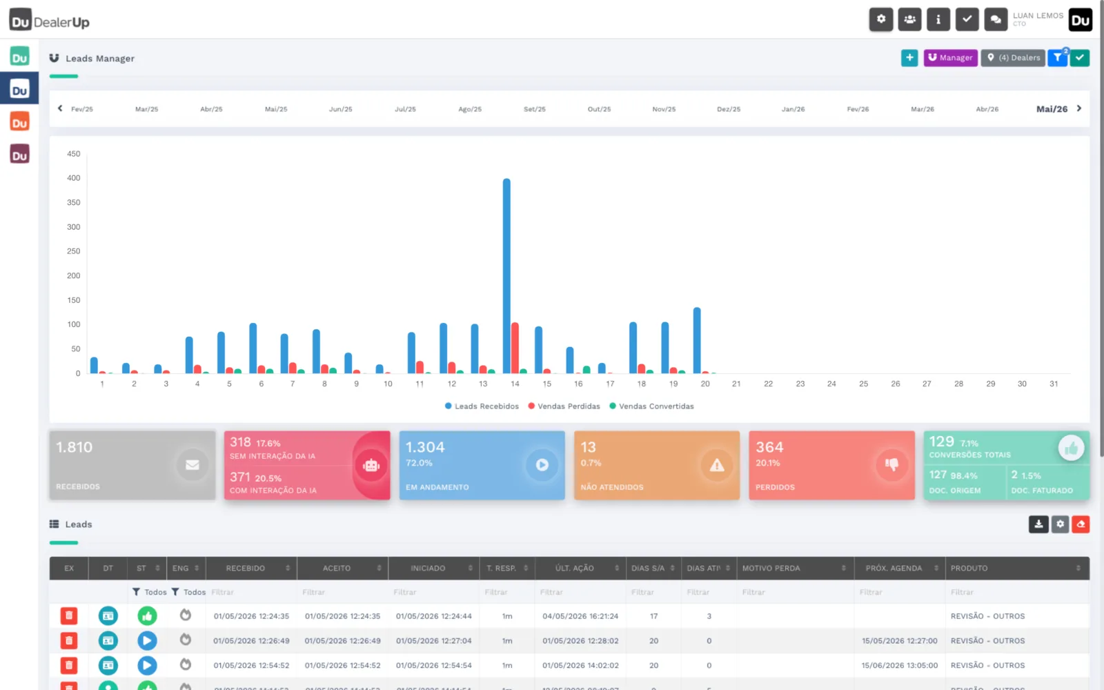 Tela Leads Manager com gráfico diário, cards de KPIs e tabela operacional